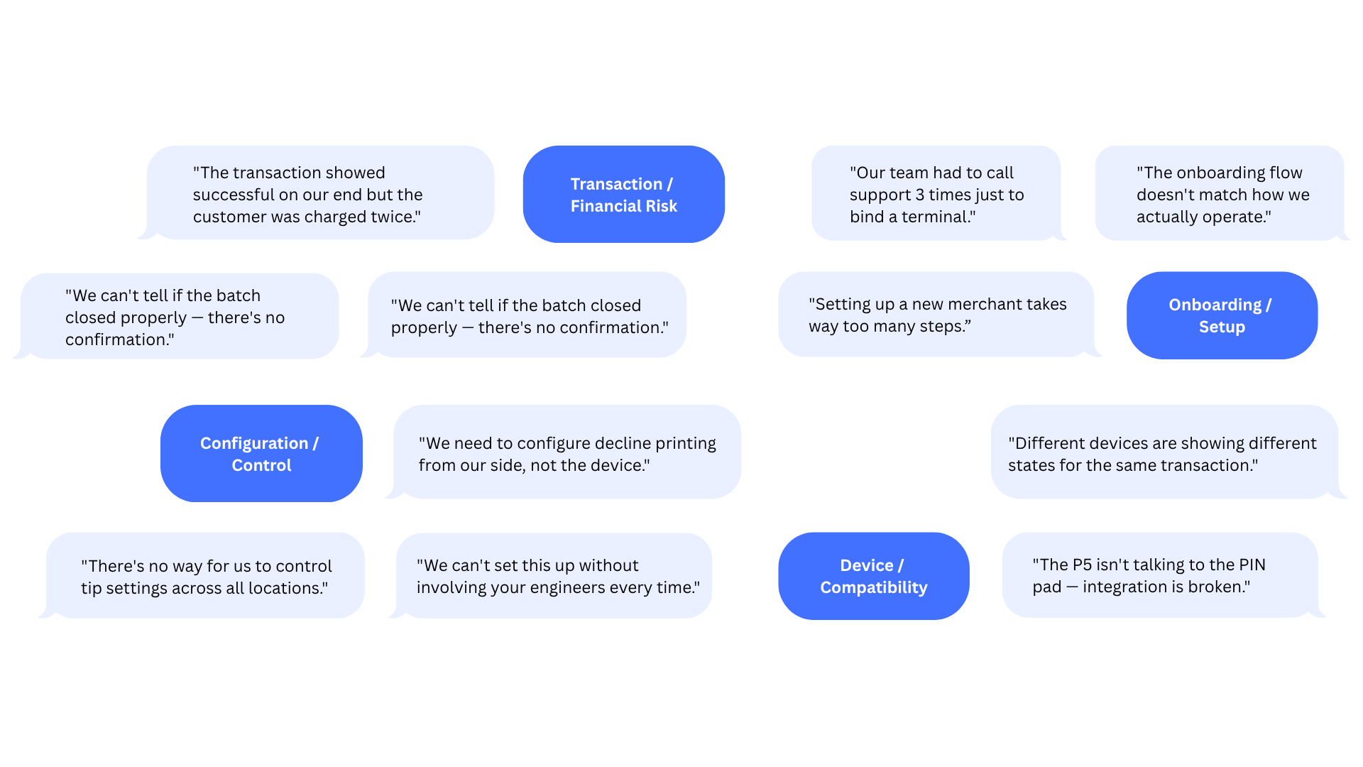 Real customer feedback grouped by theme