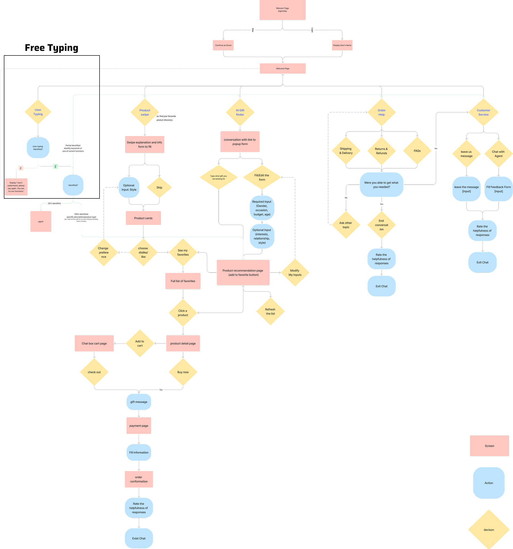 User flow diagram